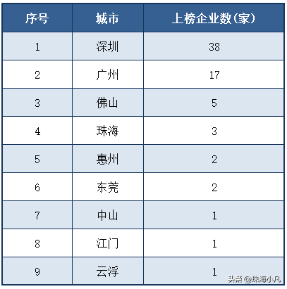 珠海上市公司数量排名前十(珠海民营企业排名)插图3