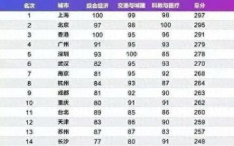 全国经济城市排名西安前十(超大特大城市最新名单)
