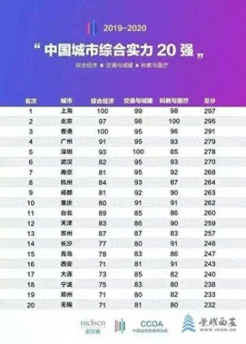 全国经济城市排名西安前十(超大特大城市最新名单)插图