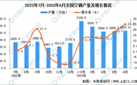 湖北省空调产量排名前十(湖北哪个市空调最好)