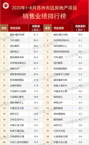 苏州房产公司前景排名前十(苏州房地产排名前十名)插图2