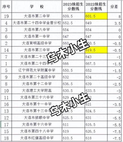 大连高中排名前十照片墙(大连高中前十名)插图1