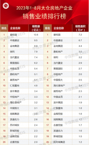 苏州房产公司前景排名前十(苏州房地产排名前十名)插图9