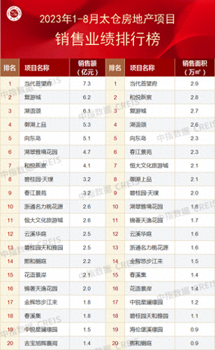 苏州房产公司前景排名前十(苏州房地产排名前十名)插图11