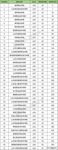 淄博高职专科院校排名前十(淄博职业学院全国专科排名多少)插图1