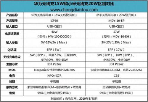 华为无线充电器排名前十(无线充电器华为测评)插图