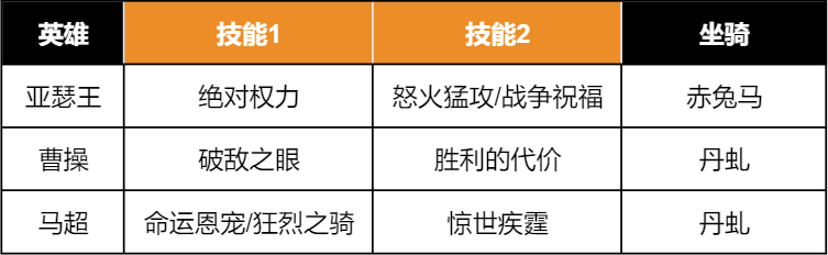 重返帝国S3版本答案「马超无双骑」(重返帝国马超如何搭配)插图3