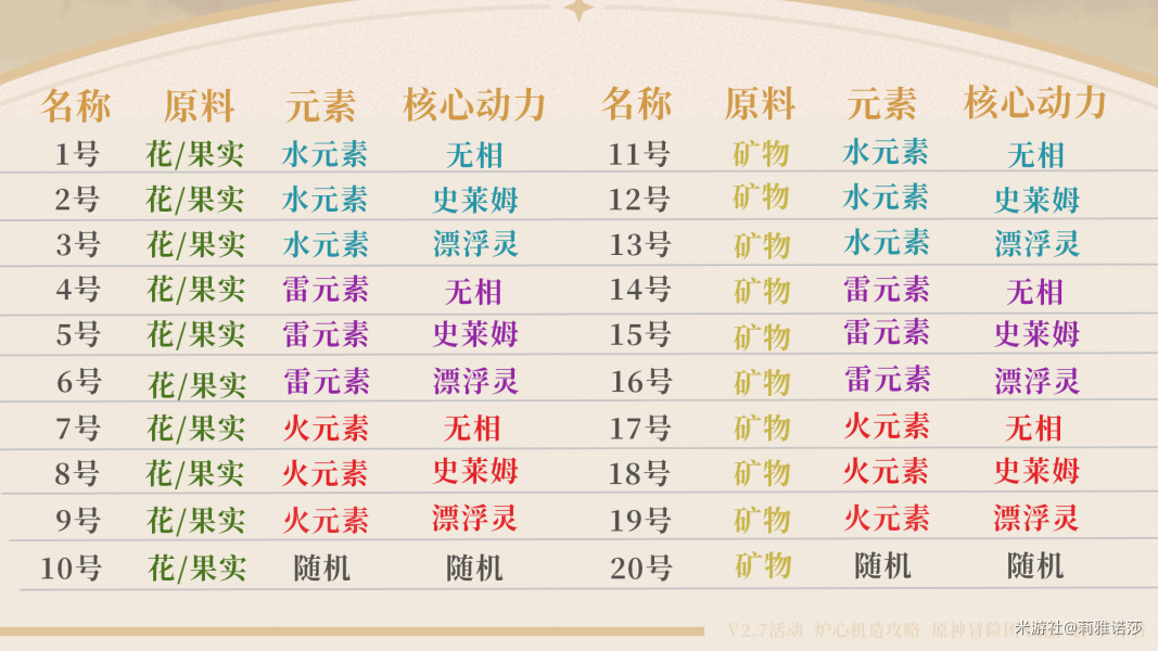 原神炉心机造兑换券全20种配方一览(原神炉心制造20兑换券)插图