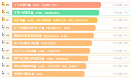 辽宁十大不能去景点排行榜(辽宁省最刺激的十大景点)插图