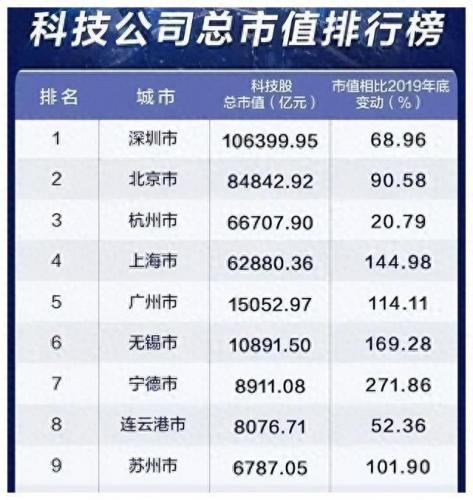 深圳十大科技城市排行榜(深圳十大科技创新城市)插图