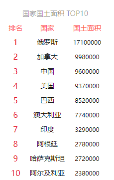 世界面积排名前十的国土(世界国土面积最新排名)插图