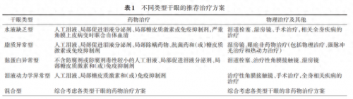 眼干涩滴眼液十大排行榜(眼睛干涩是肝火还是肝血不足)插图5