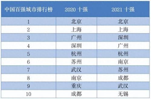 中国未来最牛城市排名前十(中国省会城市gdp最新排名)插图2