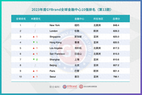 全球排名前十的金融中心(全球金融中心排名2022)插图
