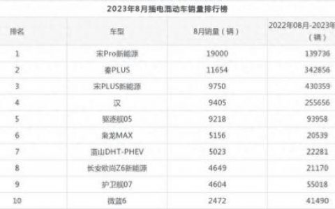 混动小汽车销量排名前十(卡罗拉混动销量惨淡)