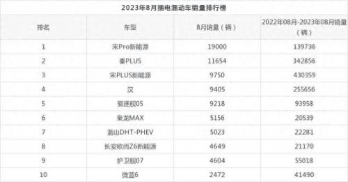 混动小汽车销量排名前十(卡罗拉混动销量惨淡)插图