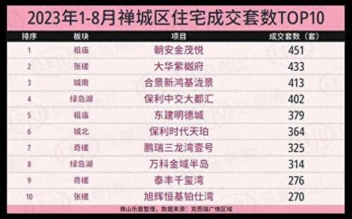 佛山楼市开发商排名前十(佛山最新成交楼盘排名)插图10