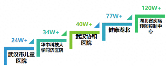 武汉医疗公众号排名前十(湖北医疗公众号排名前十)插图3