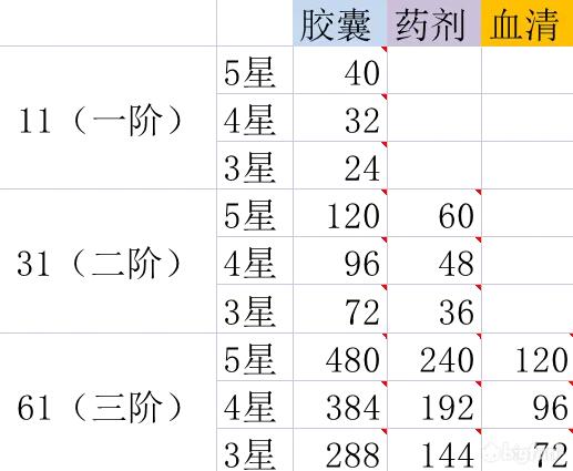 星火之歌进阶材料获得技巧分享​（进阶材料怎么获得）插图
