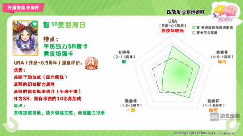 闪耀优俊少女SR智美丽周日协助卡测评攻略(闪耀优俊少女协助卡)插图