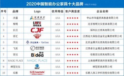 沈阳办公室家具排名前十(沈阳办公家具哪家好)插图1