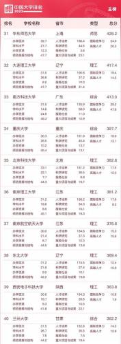 全国最好的大学排名前十表(全国大学排名最新排名)插图3