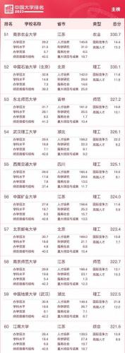 全国最好的大学排名前十表(全国大学排名最新排名)插图5
