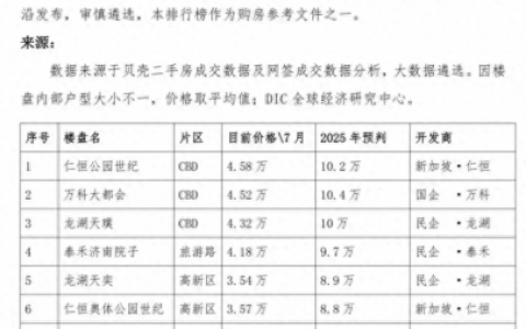 全世界最美十大小区排行榜(大厂十大不能买的小区)