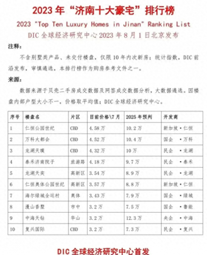 全世界最美十大小区排行榜(大厂十大不能买的小区)插图