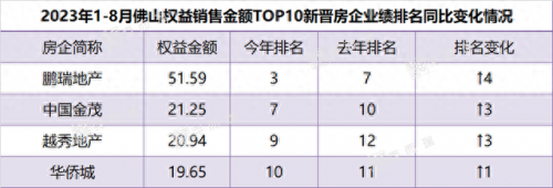 佛山楼市开发商排名前十(佛山最新成交楼盘排名)插图21