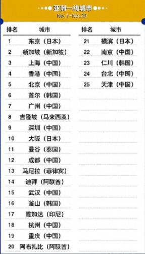 东南亚最干净城市排名前十(亚洲十大最干净城市)插图1