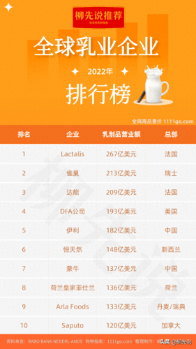 全球奶粉十大排行榜最新(央视十大放心奶粉)插图3