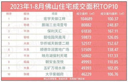 佛山楼市开发商排名前十(佛山最新成交楼盘排名)插图4
