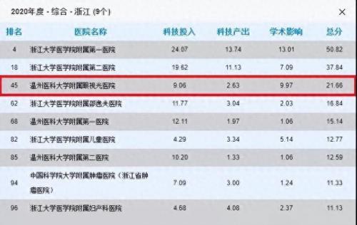 浙江温州整形医院排名前十(温州哪家医院整形科好)插图