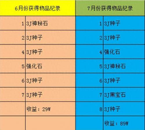 梦幻西游庭院赚钱攻略(牧场和庭院哪个赚钱)插图5