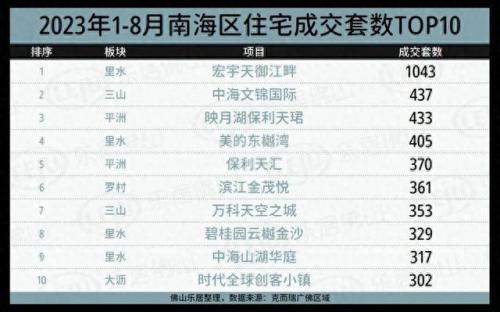 佛山楼市开发商排名前十(佛山最新成交楼盘排名)插图12