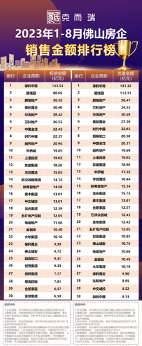 佛山楼市开发商排名前十(佛山最新成交楼盘排名)插图19