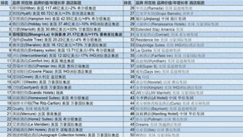 国际品牌酒店价值排名前十(国际品牌酒店前十)插图4