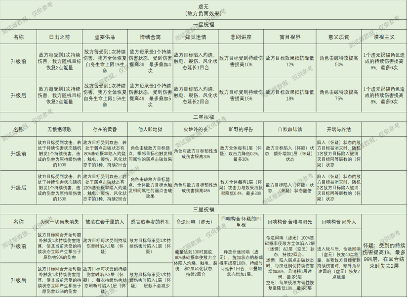崩坏星穹铁道星神祝福效果大全(崩坏星穹铁道最强星神)插图2