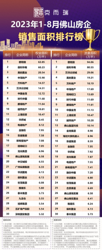 佛山楼市开发商排名前十(佛山最新成交楼盘排名)插图20