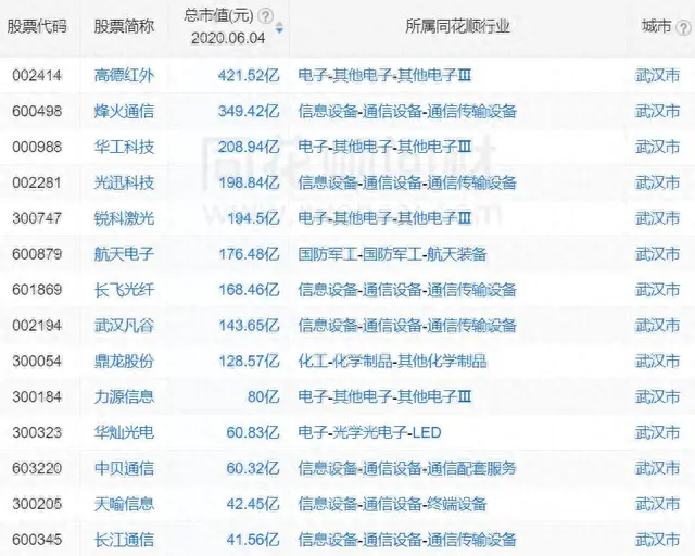 武汉自贸区企业排名前十(武汉自贸区开公司)插图1