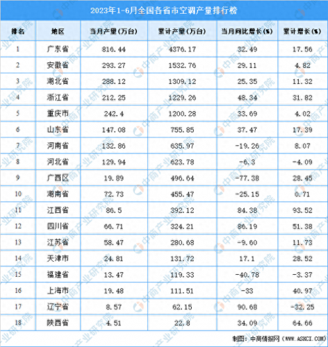 湖北省空调产量排名前十(湖北哪个市空调最好)插图1