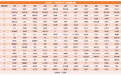 2021年化妆品排名前十(2020年化妆品排行前二十)