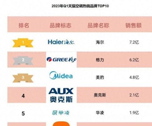 国产空调十大排行榜销量(国内十大空调销量)插图2