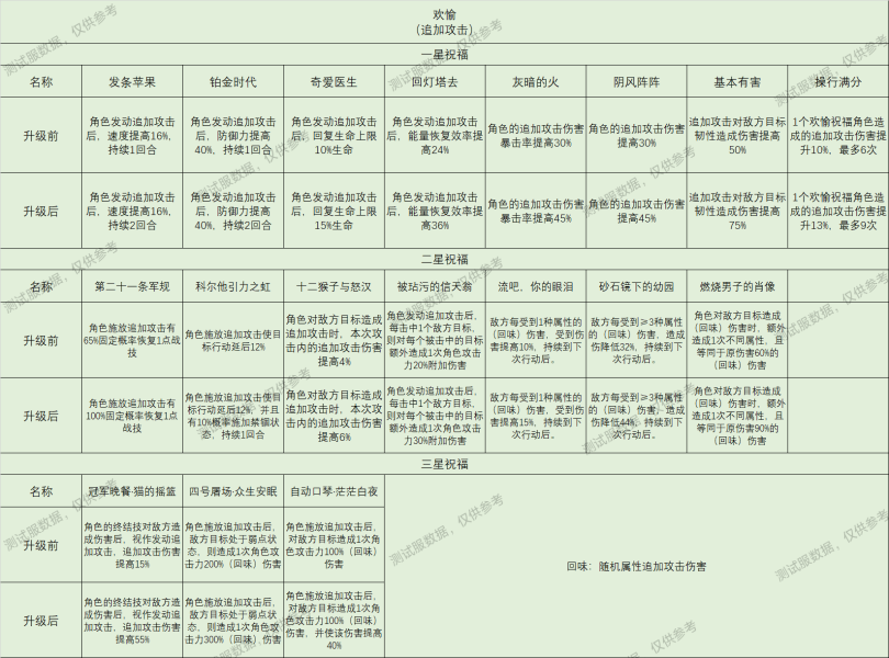 崩坏星穹铁道星神祝福效果大全(崩坏星穹铁道最强星神)插图5