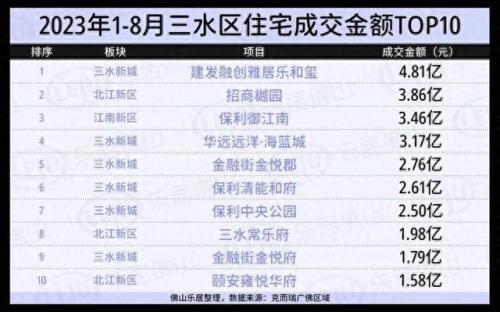 佛山楼市开发商排名前十(佛山最新成交楼盘排名)插图15