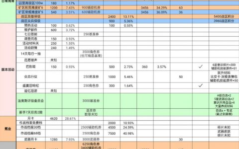 战双帕弥什烬海异途版本活动福利大全(战双帕弥什版本爆料)