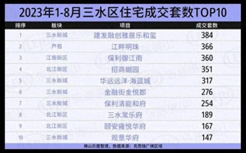 佛山楼市开发商排名前十(佛山最新成交楼盘排名)插图16