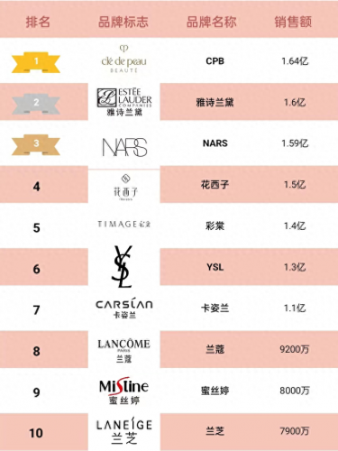 十大彩妆套装品牌排行榜(十大彩妆套装排名榜)插图1