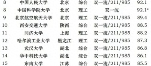 中国内地高校排名前十(国内综合排名前五十高校)插图1